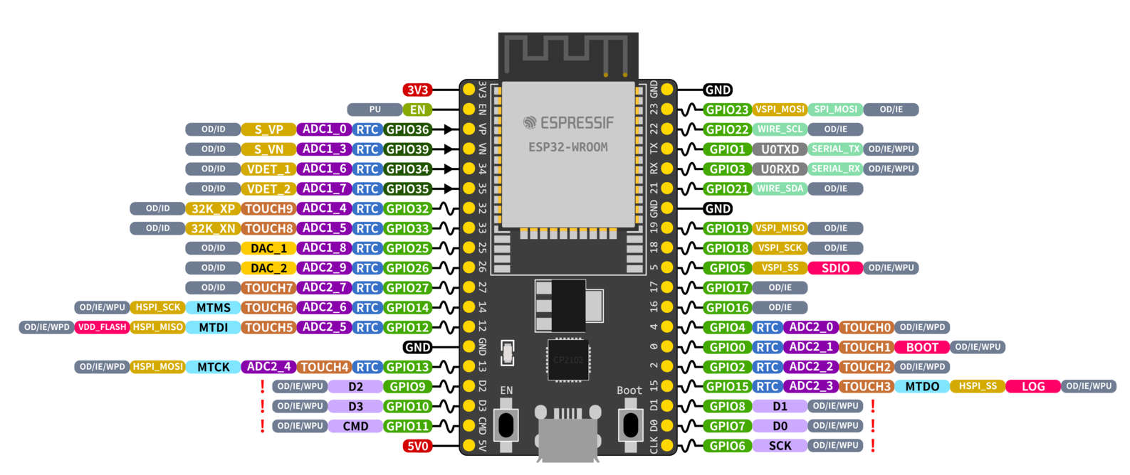 ESPpins